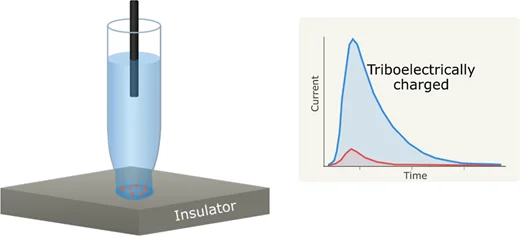 Graphical abstract: electrochemical droplet cells for detecting triboelectric charge