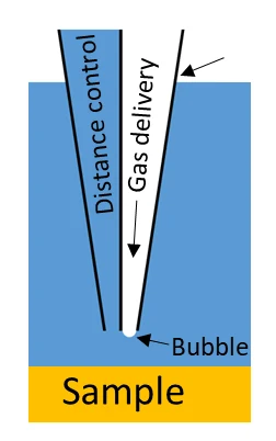 Schematic of a scanning bubble probe with distance control and gas delivery channels, forming a bubble above a sample