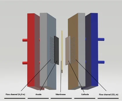 Exploded view of the layers of an electrolysis flow cell