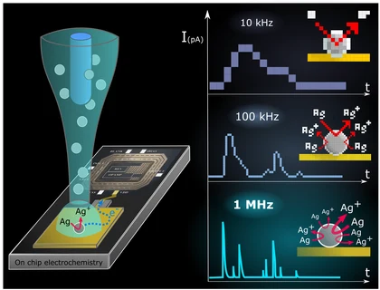 Schematic of a scanning electrochemical cell microscopy nanopipette over a sample, with measured electrochemical signals